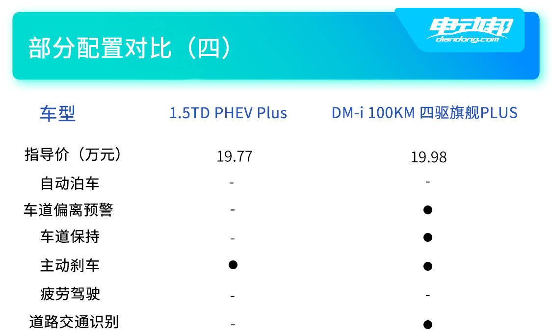 https://i2.dd-img.com/cms/e11ad15948a50429dc353651e802bfce.jpg 双车配置对比(四).jpg