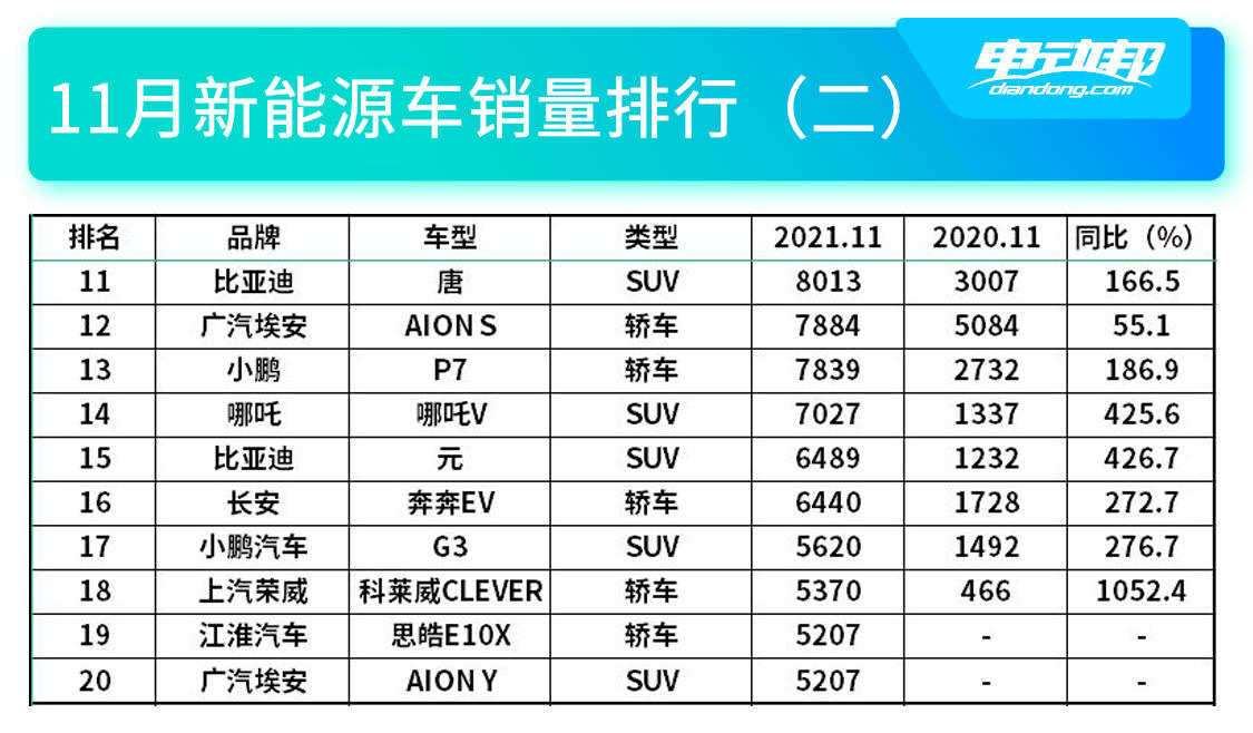 11月新能源车销量排行（二）.jpg