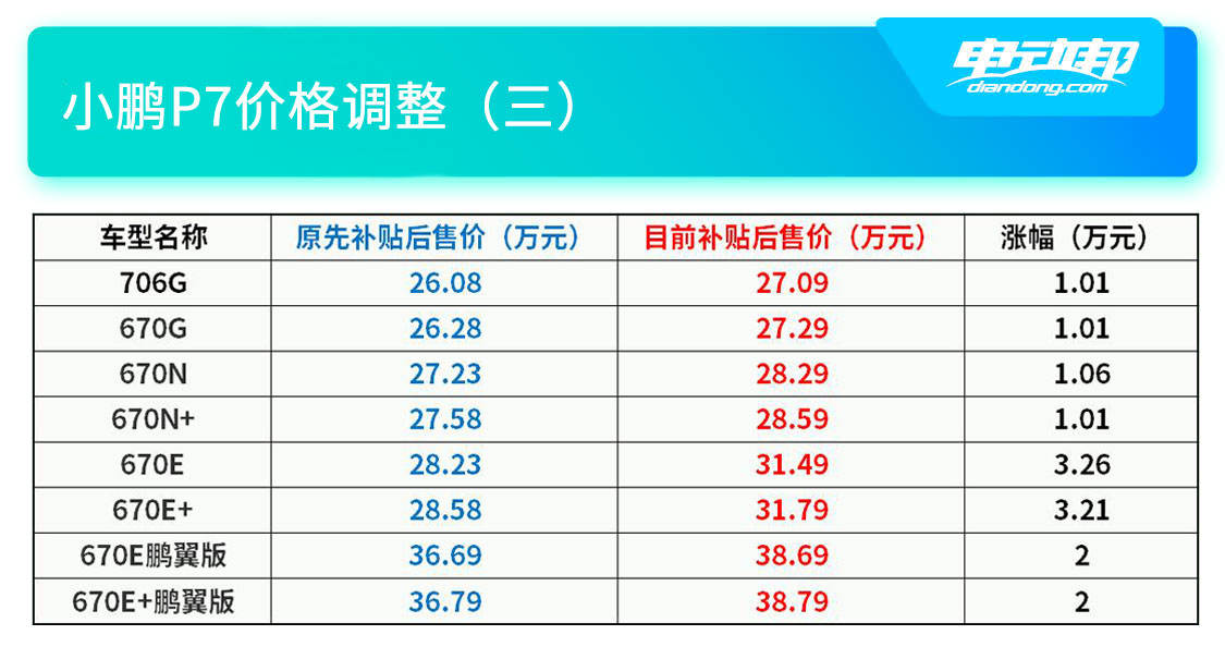 https://i2.dd-img.com/cms/ee1005be80f511ea503e4afc6241b898.jpg 小鹏P7售价调整03.jpg