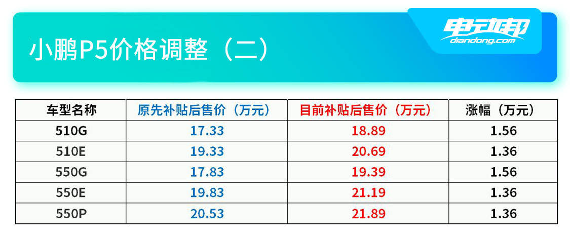 https://i2.dd-img.com/cms/f220bffe5555853c32331522f562a152.jpg 小鹏P5售价调整2.jpg