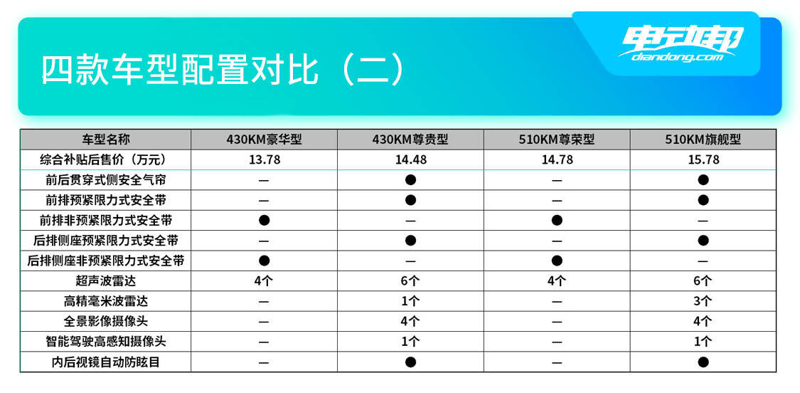https://i2.dd-img.com/cms/f821eb570a4fcaf67433a3c67efe0378.jpg 四款车型配置对比(二).jpg