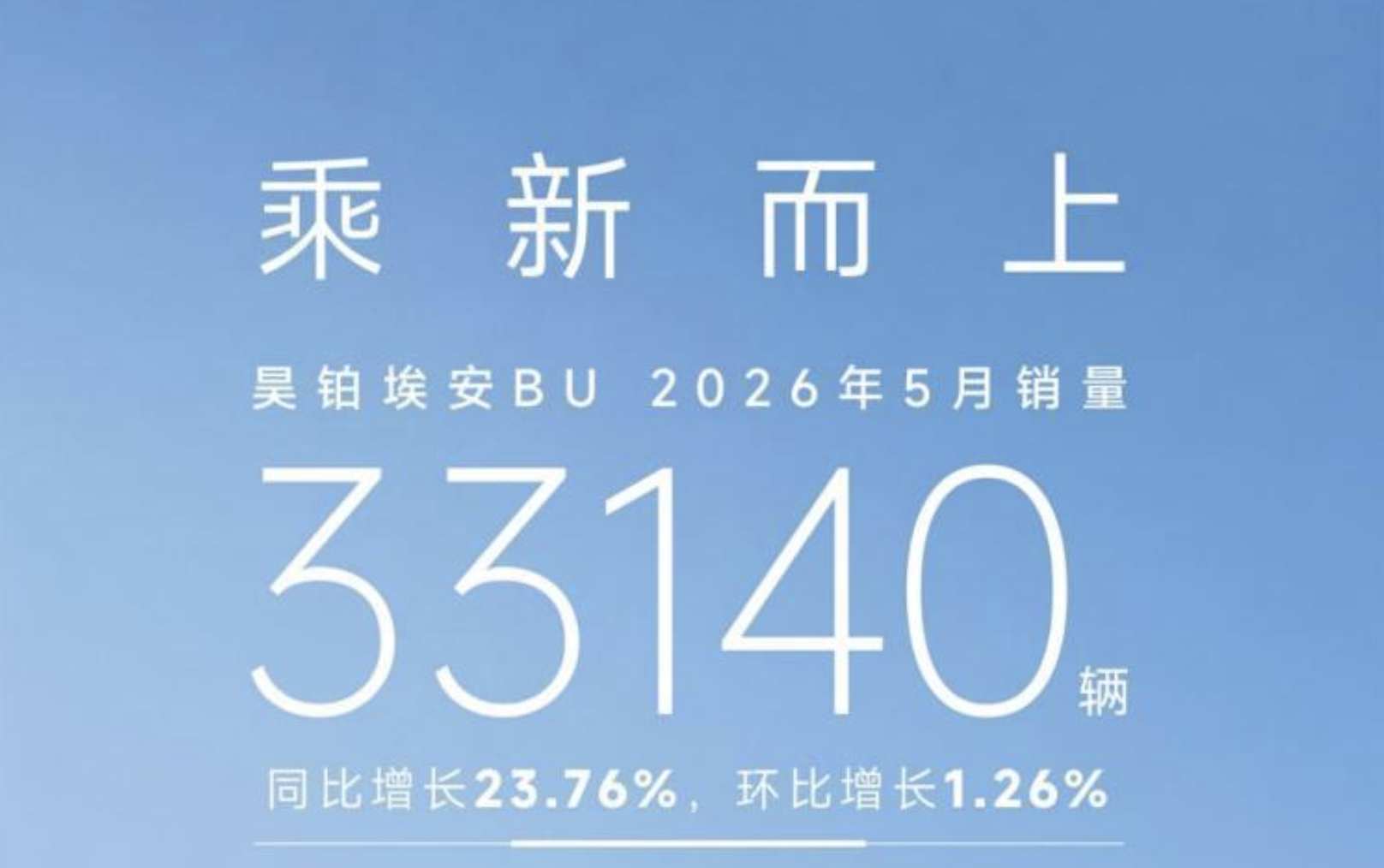 昊铂埃安5月销量同比增长23.76%，连续多月实现同比正增长