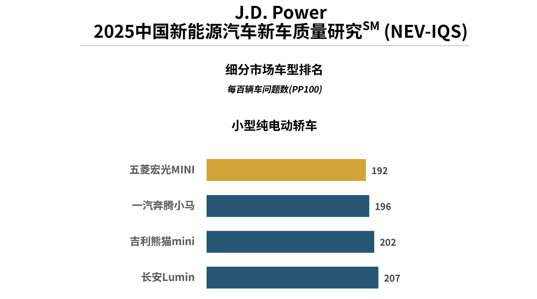 J.D. Power研究发布：新能源车质量抱怨增加但增速放缓