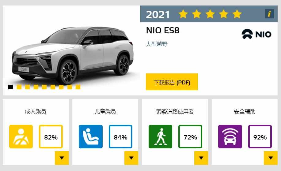 安全辅助表现优秀 蔚来ES8在欧洲NCAP碰撞测试中获得五星评级