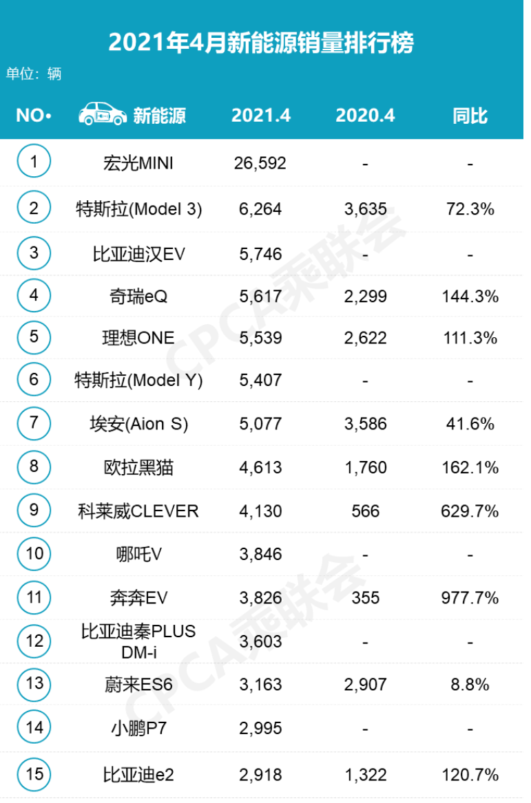 4月全国新能源汽车销量163万特斯拉环比大跌