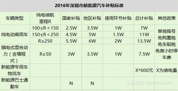 新能源车补贴政策