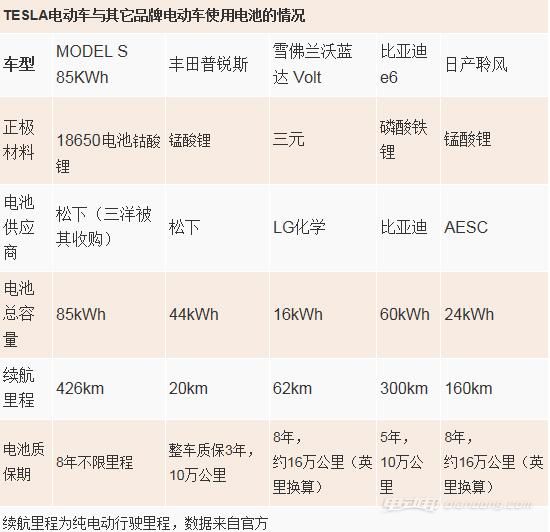 如果鈷酸鋰電池的安全性再提高一點,那麼其在電動汽車上的推廣便