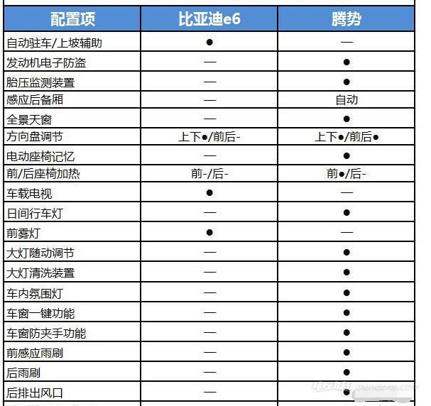 電動汽車比亞迪e6和騰勢對比 圖片及介紹