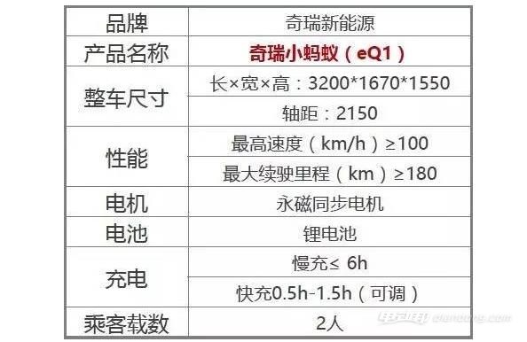 奇瑞小蚂蚁之所以能实现领先于同级的技术参数,主要有两部分的原因.