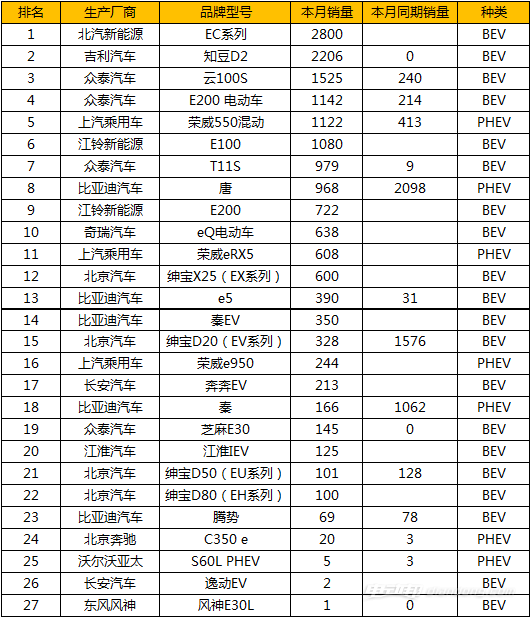 2017年2月中国新能源汽车品牌销量排名 微型电动车是新能源最热细分