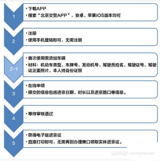 天津的电动汽车要不要办进京证,进京证办理流程