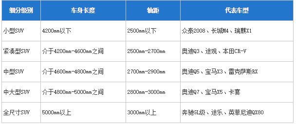 suv级别划分标准