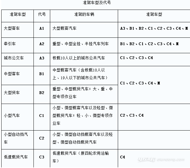 c3驾照准驾车型图片图片