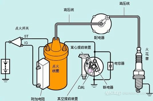 点火提前角的调整方法介绍