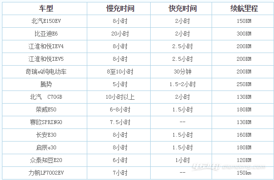 純電動車的充電多長時間比較合適呢?電車充電時間介紹