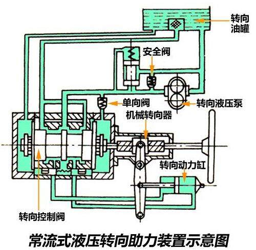 液压动力转向系统结构由什么组成?