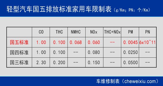 汽车新的排放标准出来了,你的爱车符合吗