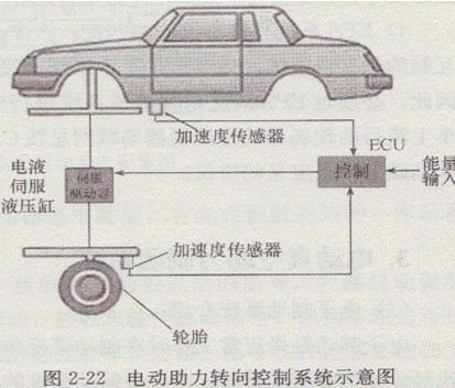 液压电动助力转向系统工作原理是什么(2)