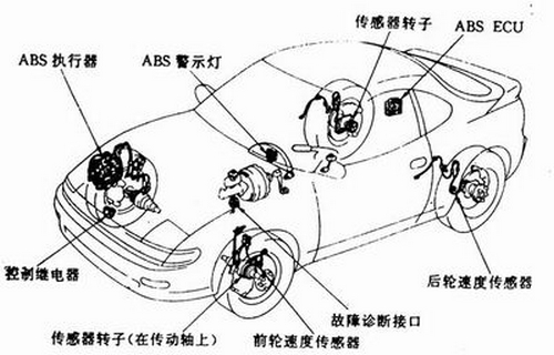 汽車abs仿真所需要的模塊,汽車abs介紹