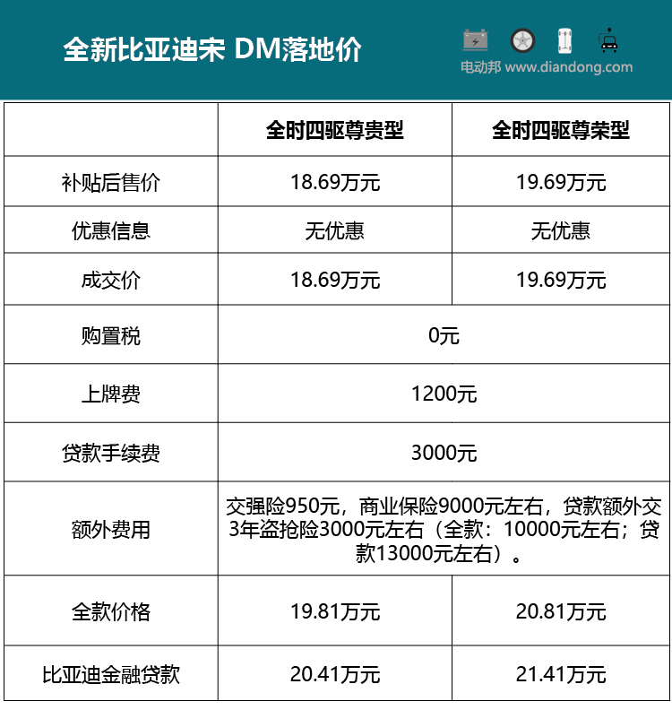 邦老师探店:全新比亚迪宋ev/dm十天订单破千,想订低配?别做梦了!