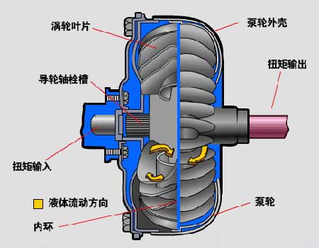 自动挡变速箱工作原理图片