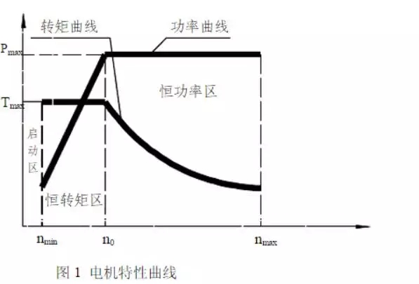 电机特性曲线▲ model s 的功率和扭矩变化几句话简单了解电动车