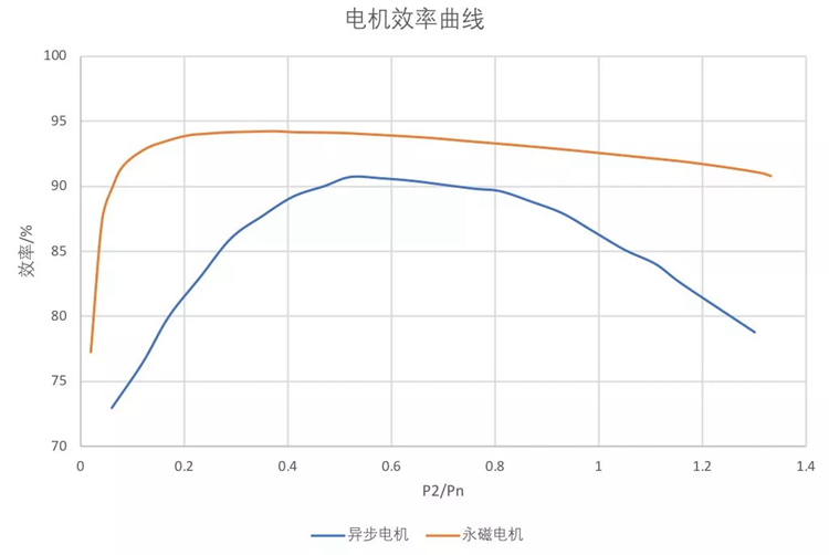 不仅是快和慢 新能源车上的两类电动机都有啥不一样