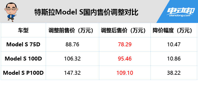 06萬元.而今天model s p100d車型降價幅度達到38.