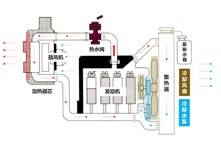 传统汽车常见的「水暖式暖风空调」,其原理是利用发动机产生的高温