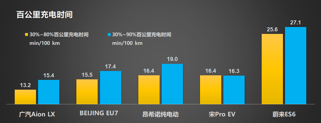 evri續航評測第二期數據分析低溫續航有人高臺跳水有人波瀾不驚