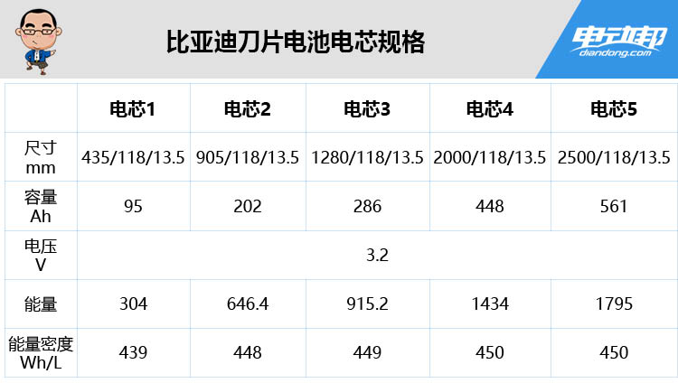 现场演示针刺实验比亚迪刀片电池发布会都说了什么