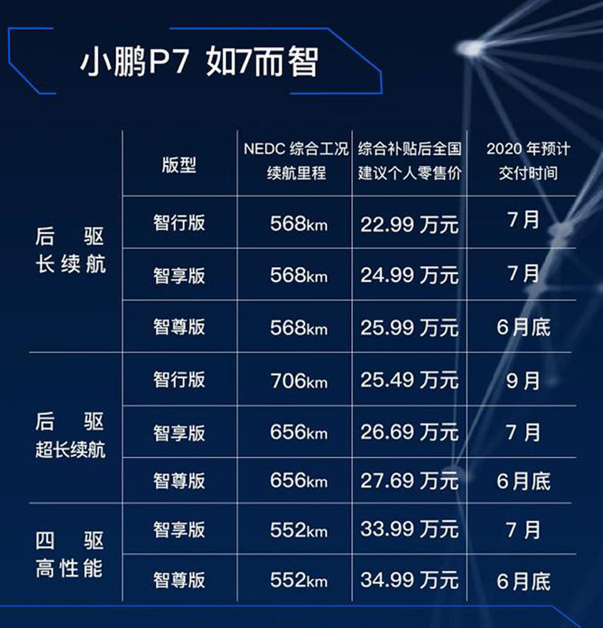 6月底即可提车 小鹏p7正式开启交付-电动汽车之窗