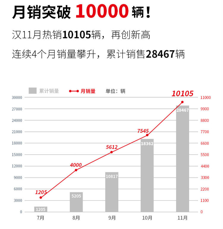 汉11月销量破万,比亚迪全年整体销量下降11%