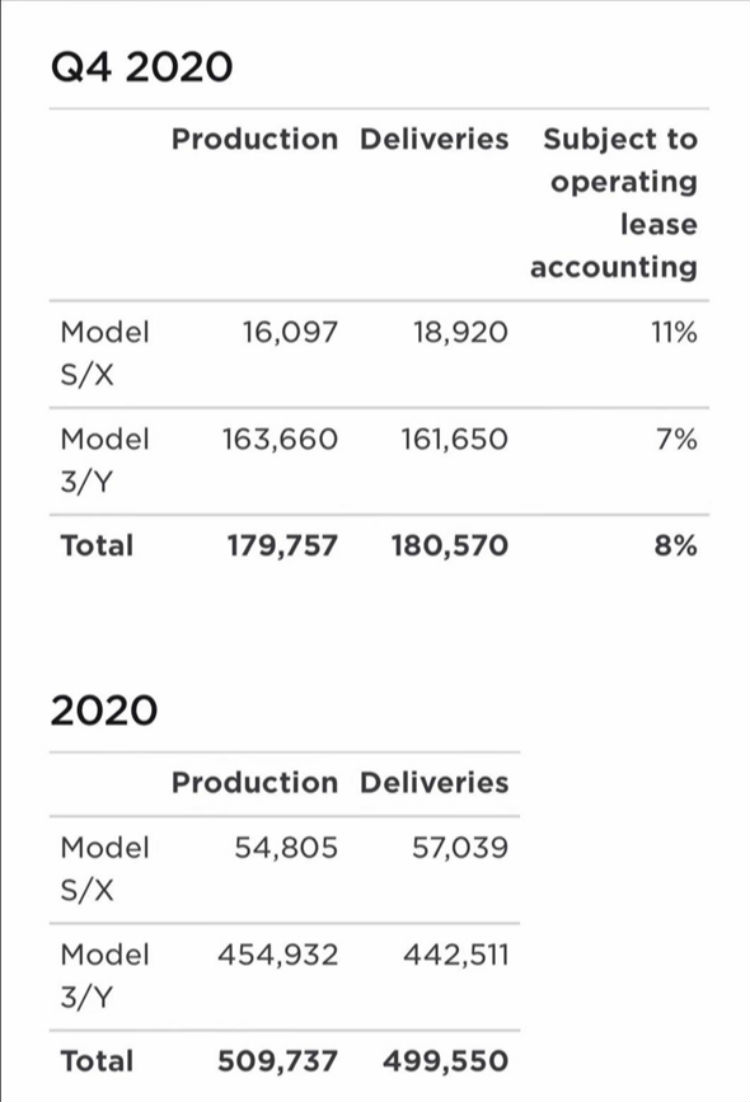 根据特斯拉官方公布的数据,2020年年度总销量达到499,550辆,仅差450辆