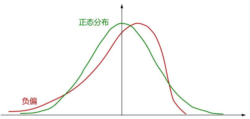 右偏态分布图,左偏态分布图_大山谷图库