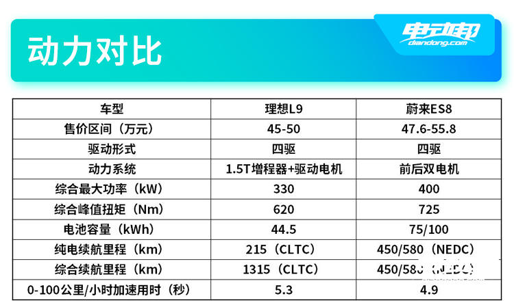 理想L9 VS ES8 动力.jpg