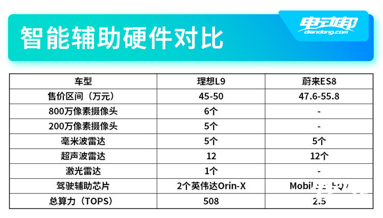 理想L9 VS ES8 智能硬件.jpg